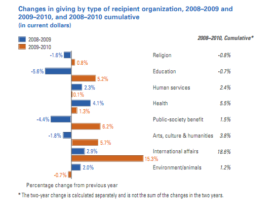 International Giving Increases Since 2008