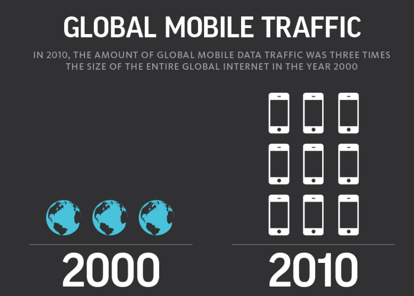 Screen Shot 2011-10-11 at 9.48.10 PM global mobile data traffic stats 2010