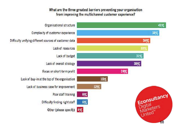 The greatest barrier to improving the multi-channel customer experience is organizational structure